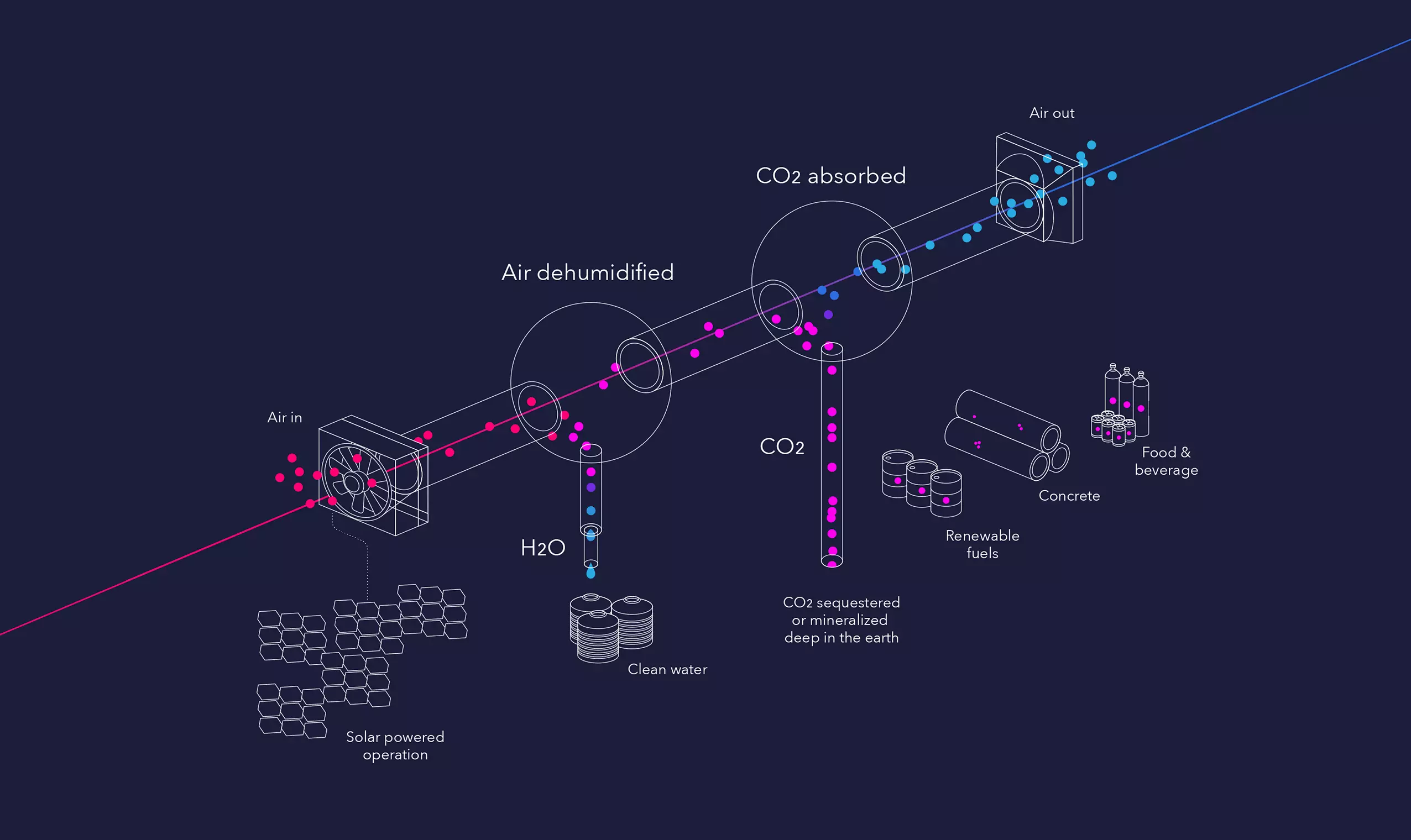 Air schema